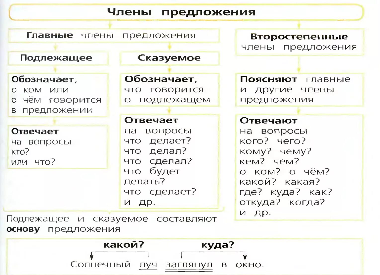 Правила русский 3 класс школа россии. Правила русского языка 3 класс. Правила русского языка 3 класс в таблицах. Правила по русскому языку 3 класс в таблицах. Правила по русскому языку 3 класс школа России.