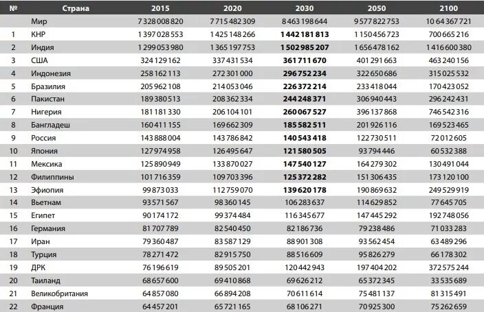 Численность индии и китая на сегодняшний день. Население россии 2022. Численность населения китая индии сша. Численность населения китая и индии. Численность индии и китая на сегодняшний день.