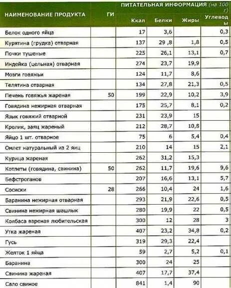 Сколько углеводов в 100. Сколько ккал в 100 г супа. калорийность рыбных блюд таблица. бжу и калорийность блюд из картофеля. бжу мясных продуктов таблица.