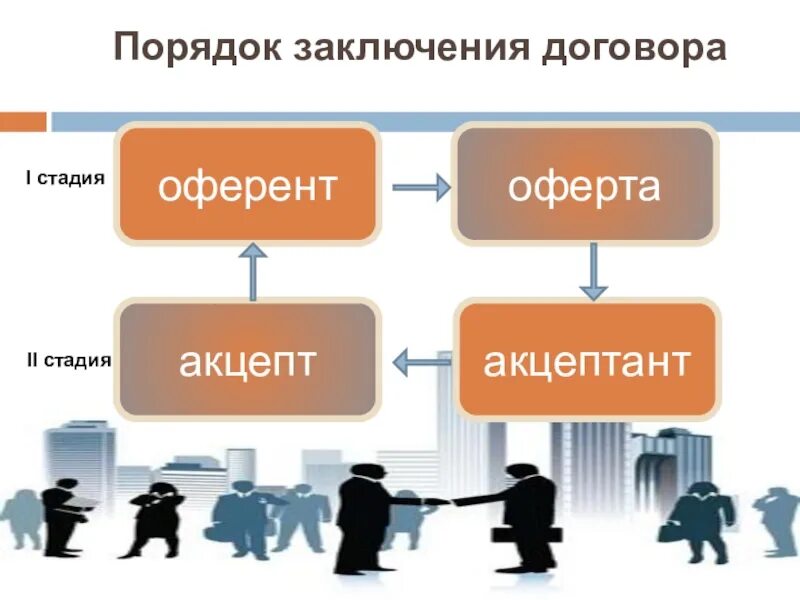 Порядок заключения договора. Понятие оферты и акцепта. Порядок заключения договора оферта. Заключение договора оферта и Акцепт. Колл оферта