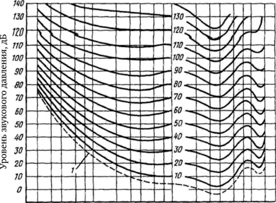 Кривые равной громкости. Кривые равной громкости Флетчера-мэнсона. Кривые равной громкости Изофоны. Контуры равной громкости. Кривые звукового давления.