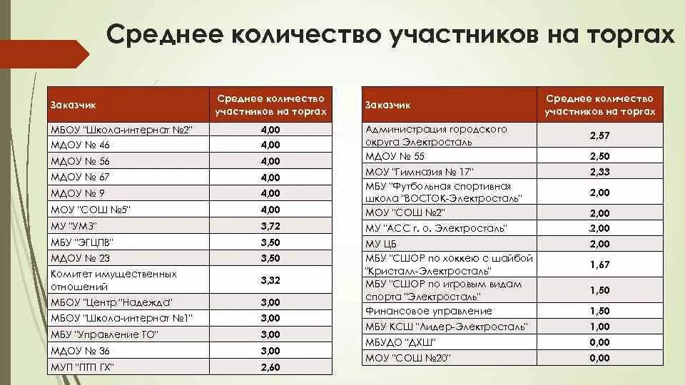 Примерное количество участников. Среднее количество участников. Количество участников/среднее количество участников. Эффективность встречи Кол-во участников. Сколько в среднем торгуются.