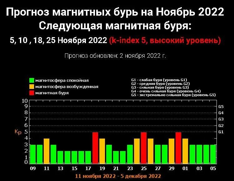 Магнитные дни апрель 2024 г. Магнитные бури. Таблица магнитных бурь. Магнитные дни. Магнитные бури на сегодняшний день.