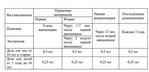 Схема прививок от клещевого энцефалита взрослым