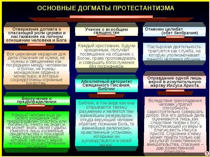 Систематизация вероучения той или иной религии. Систематизация вероучения той или иной религии