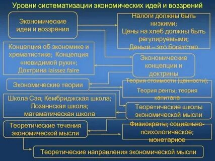 Уровень экономического развития чад