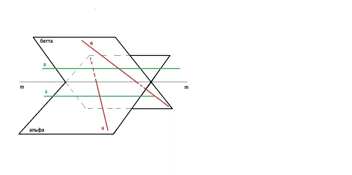 Точка б лежит в плоскости бета. Прямые a и b лежат в пересекающихся плоскостях. Плоскости Альфа и бета. Параллельные пересекающиеся и скрещивающиеся прямые. Прямые лежащие в параллельных плоскостях.