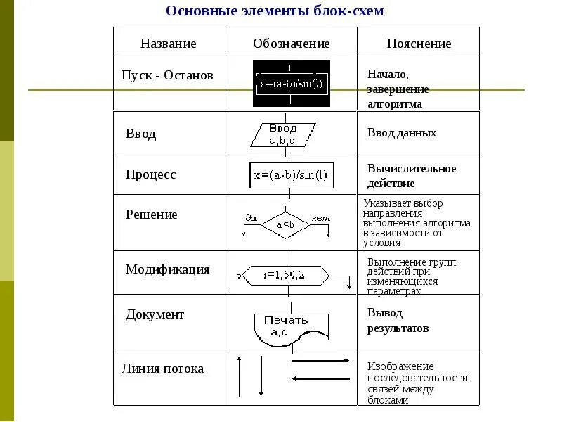 Основные элементы блок-схемы. Элементы блок-схемы и их Назначение. Блок схема описание элементов. Элементы блок схемы гештальт психологии.