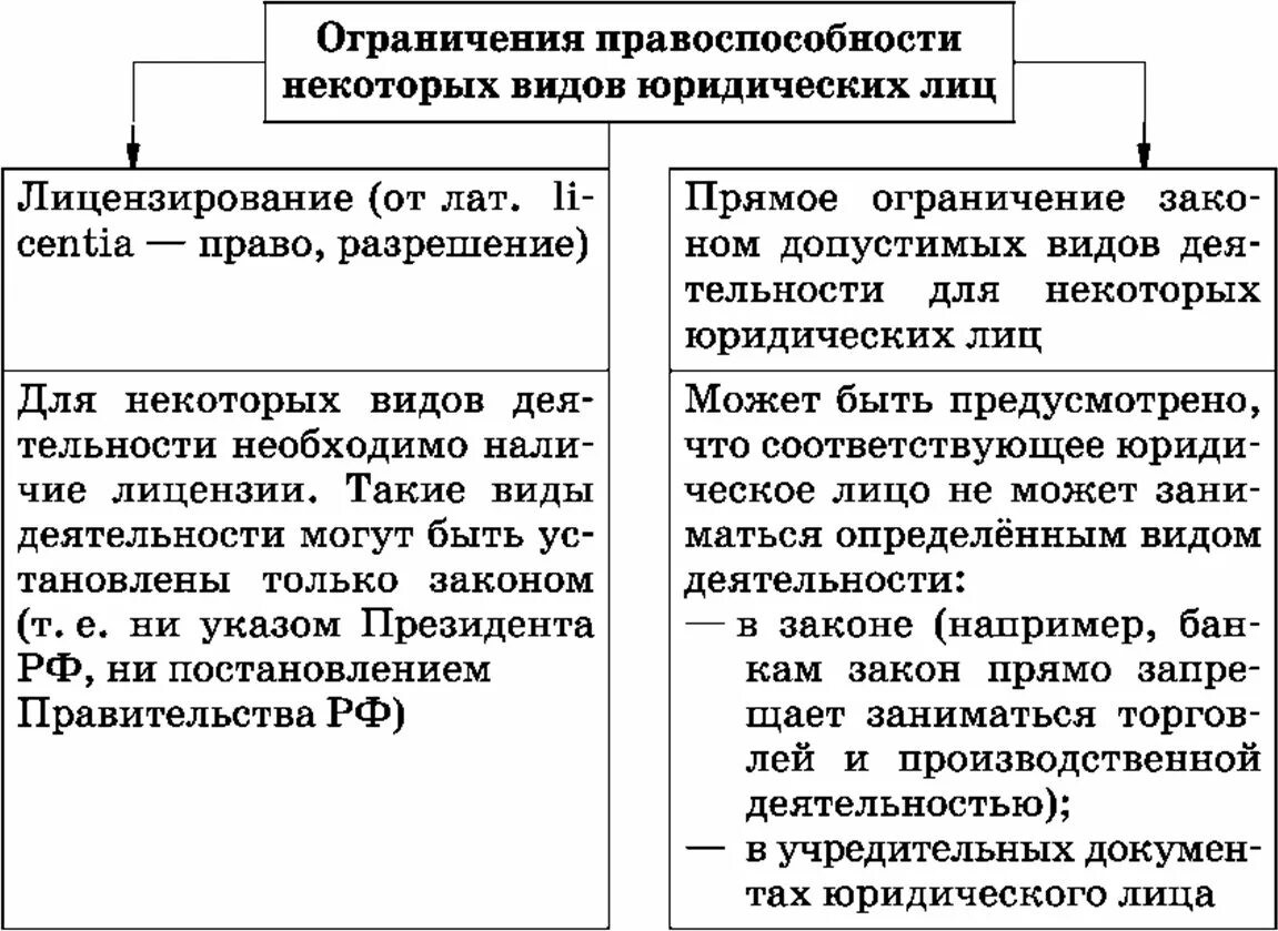 Дееспособность юридических лиц возникает тест. Ограниченная правоспособность юр лица. ограничение правоспособности некоторых видов юридических лиц. основания ограничения гражданской правоспособности. способы ограничения правоспособности юридического лица.