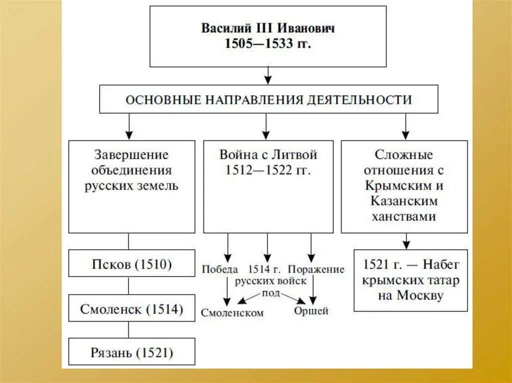 Внешняя политика ивана 3 и василия 3. События времен василия 3. Правление василия 3. Итоги правления василия iii. Правление василия третьего.