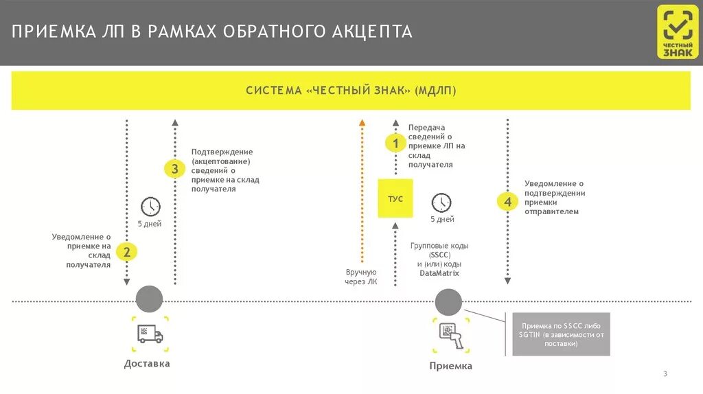 Ввод лекарственных средств в гражданский оборот