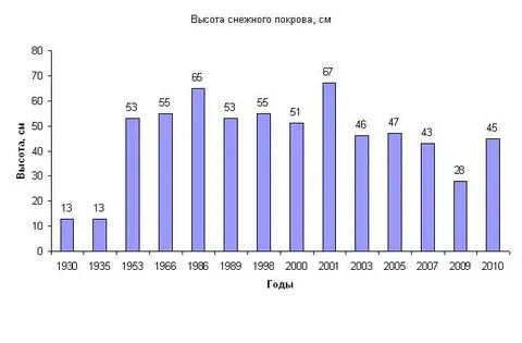 Высота снежного