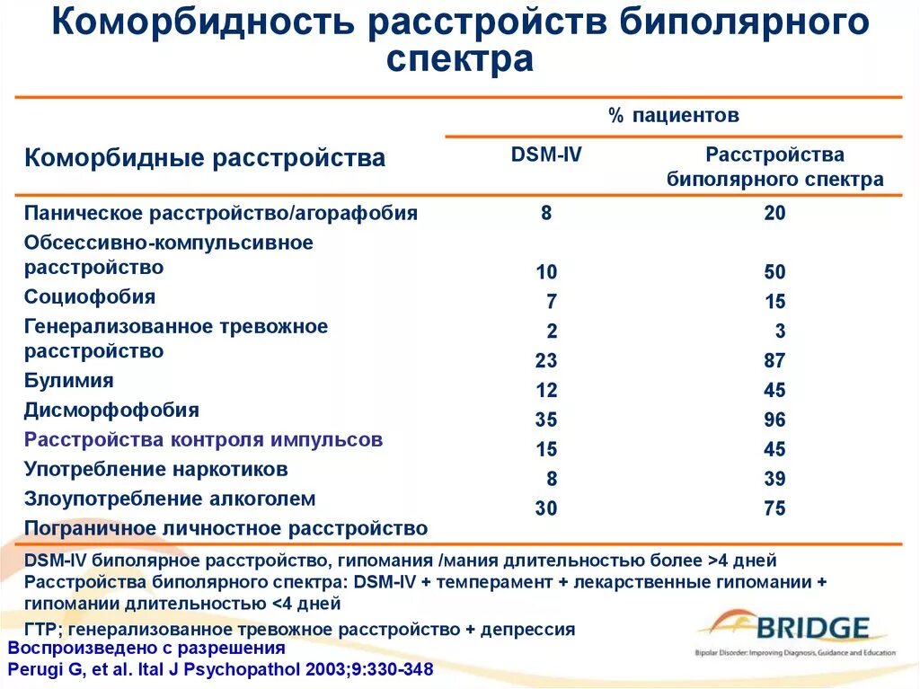 Твое расстройство тест. Биполярное аффективное расстройство таблица. Спектр биполярного расстройства. Расстройства биполярного спектра. Биполярное расстройство распространенность.