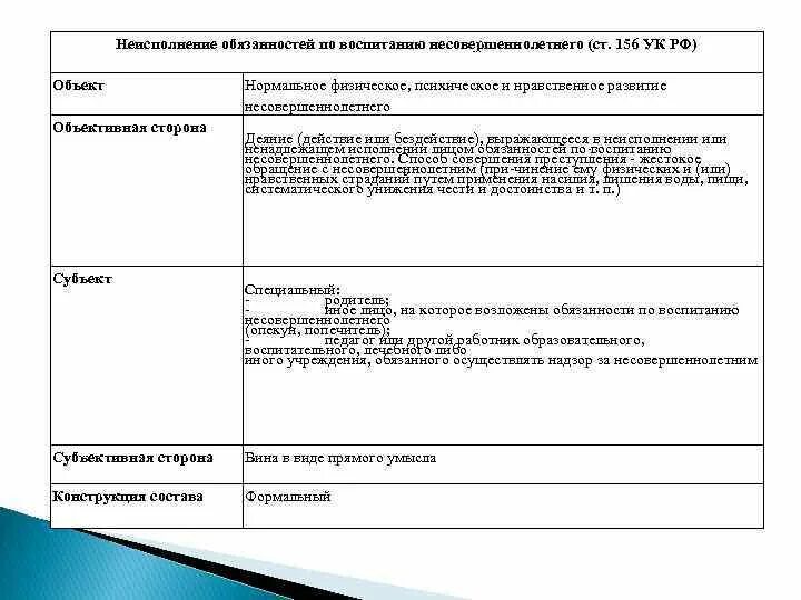 Неисполнение обязанностей ук рф. 156 УК РФ состав преступления. Объективная сторона ст 156. Объективная сторона 156 УК РФ. Ст 157 УК РФ объект.