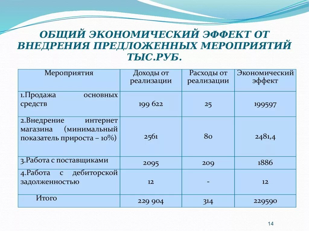 Методы расчета эффективности проекта. Экономический эффект от внедрения мероприятий. Экономический эффект таблица. Формула экономической эффективности от внедрения мероприятий. Расчет экономического эффекта от внедрения.