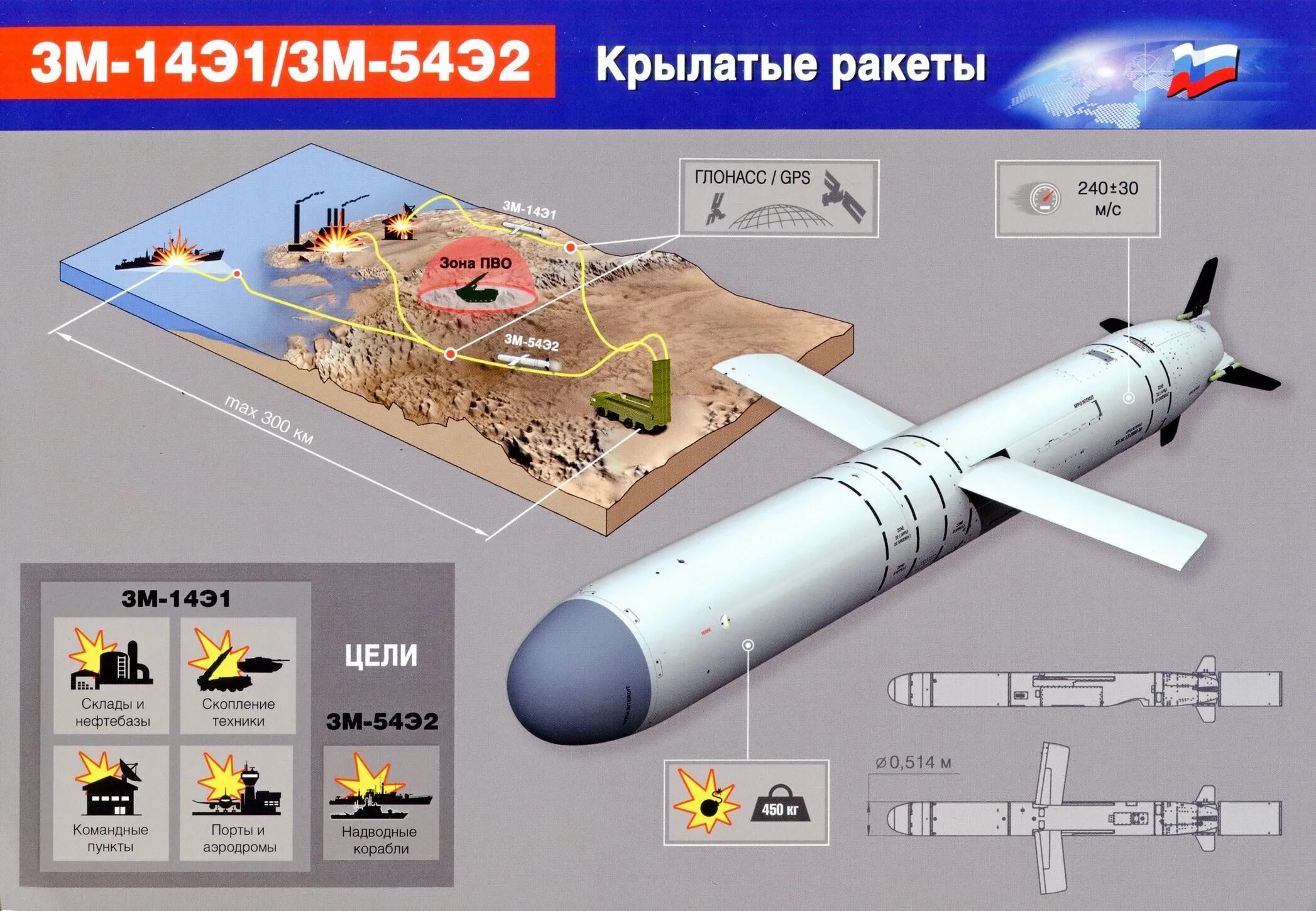3м-14 Калибр. Калибр Крылатая 3м 14э ракета. Крылатая ракета Калибр схема. ТТХ крылатых ракет.