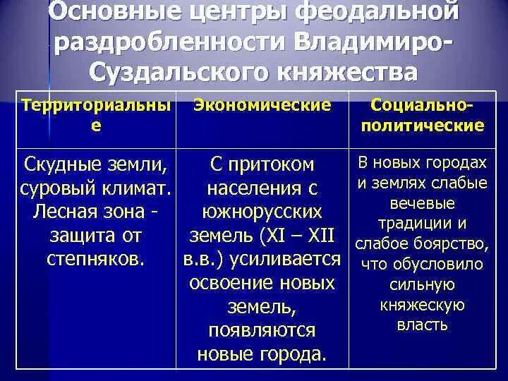 Основные феодальные центры