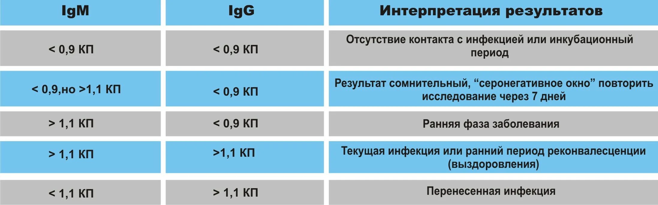 Коронавирусом показатели. ИФА анализ на коронавирус расшифровка. Интерпретация результатов на антитела. Результат теста на коронавирус антитела. Интерпретация антител к коронавирусу.