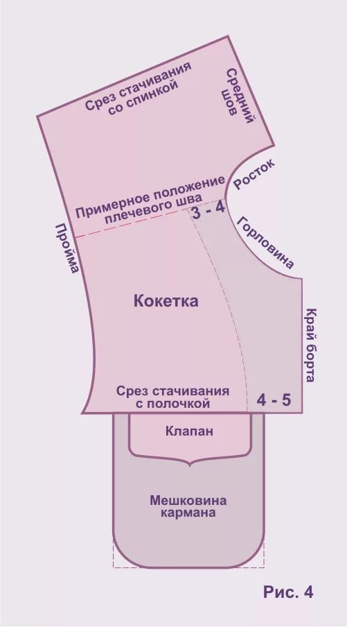 Полочка с кокеткой. Срез кокеток и полочек. Кокетка без плечевого шва. Срезы кокетки. Выкройка без плечевого шва.