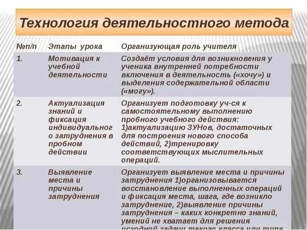 Технология системно деятельностного метода обучения