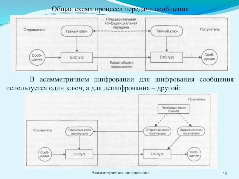 Общая схема шифрования при передаче данных. Асимметричное шифрование схема. Схема шифрования смс. Шифрование каналов связи. Ошибка шифрования сообщения