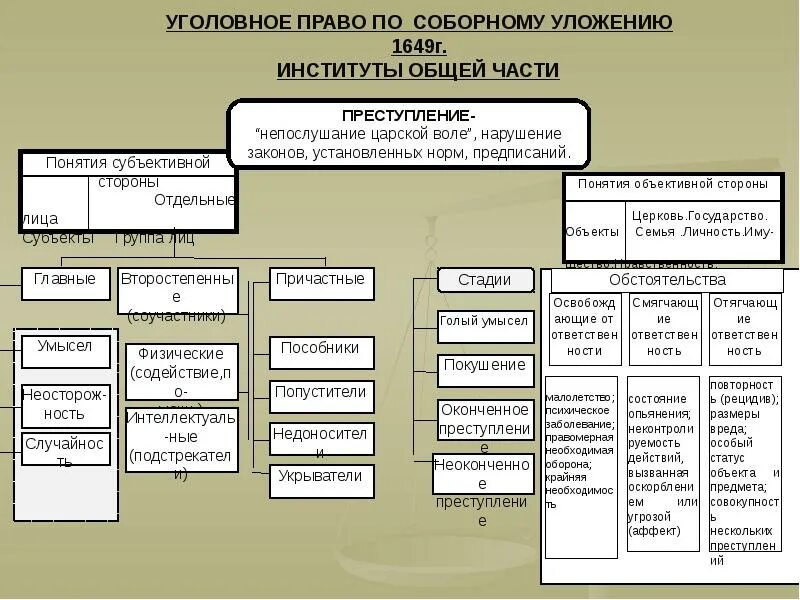 Судебный процесс по Соборному уложению. Процесс по Соборному уложению 1649 г. Уголовное право и судебный процесс по Соборному уложению 1649 г.