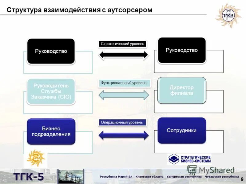 Организационная культура. Структура взаимодействия людей. Структура взаимодействия людей. Структура взаимодействия. Организационная структура взаимодействия процессов смк.
