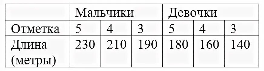 Прыжок в длину с места 9 класс