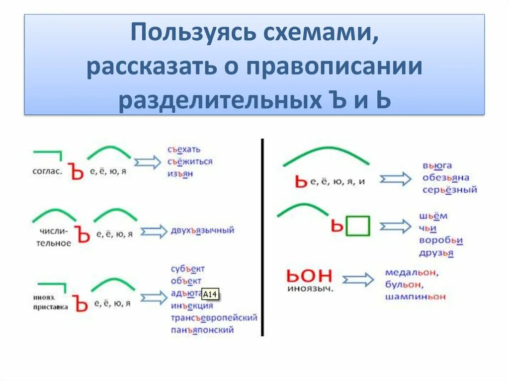 Слово приставка ъ корень. Правило написания разделительных ъ и ь знаков. Схема правописания ъ и ь знака. Разделительный твердый знак схема. Схема правописание разделительных ъ и ь.