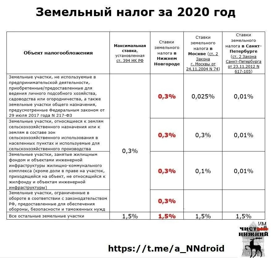 Налог на имущество 2024 изменения. Ставка земельного налога для юридических лиц. Земельный налог ставка. Ставка налога на землю для физических лиц. Налоговая ставка на земельный участок.