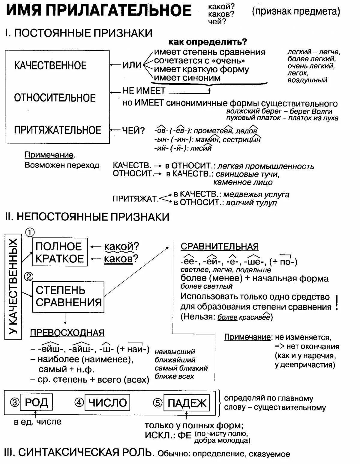 6 класс урок тема прилагательное. Имя прилагательное как часть речи таблица. Имя прилагательное в таблицах и схемах. Опорный конспект по русскому языку 5 класс имя прилагательное. Все правила имени прилагательного 6 класс.