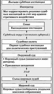 Реформа судебных инстанций