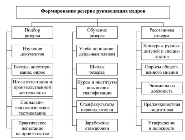 Развитие резерва кадров