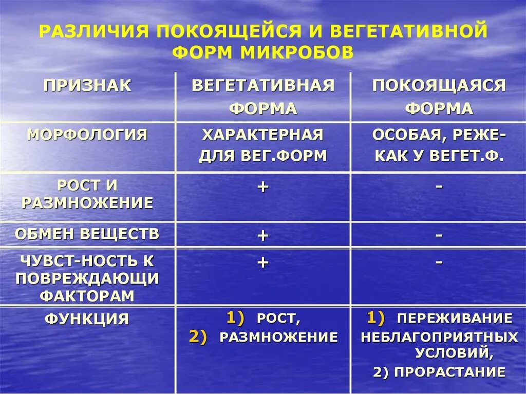 Вегетативные формы микроорганизмов это. Вегетативные формы бактерий. Вегетативная форма это. Ыегетативны ЕИ покоящиеся формы микробов. Споры и вегетативные формы