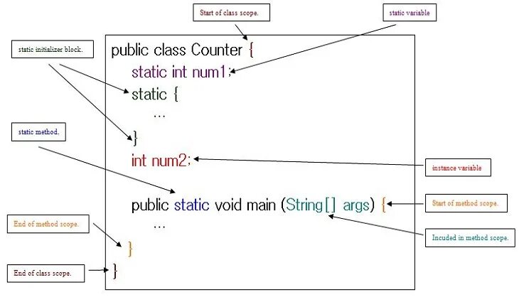 Java instance variable. Статичная переменная java. Модификатор статик java. Идентификаторы static java. Static member