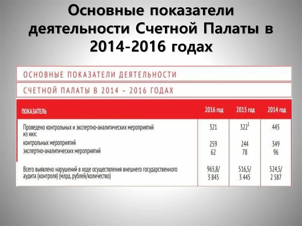 Итоги работы Счетной палаты. Отчет Счетной палаты. Показатели работы Счетной палаты 2019. Результаты деятельности Счетной палаты РФ.