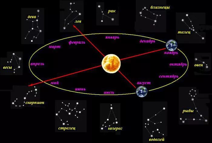 Зодиакальные созвездия Эклиптика. Карта звездного неба с созвездиями и эклиптикой. Эклиптика движение планет. Эклиптика видимое движение солнца по созвездиям.