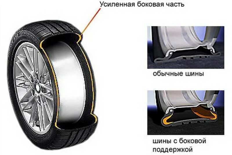Run flat шины что это значит. Рун флат что это на шинах. run flat шины что это. покрышки рун флат. runflat шины bmw технология.