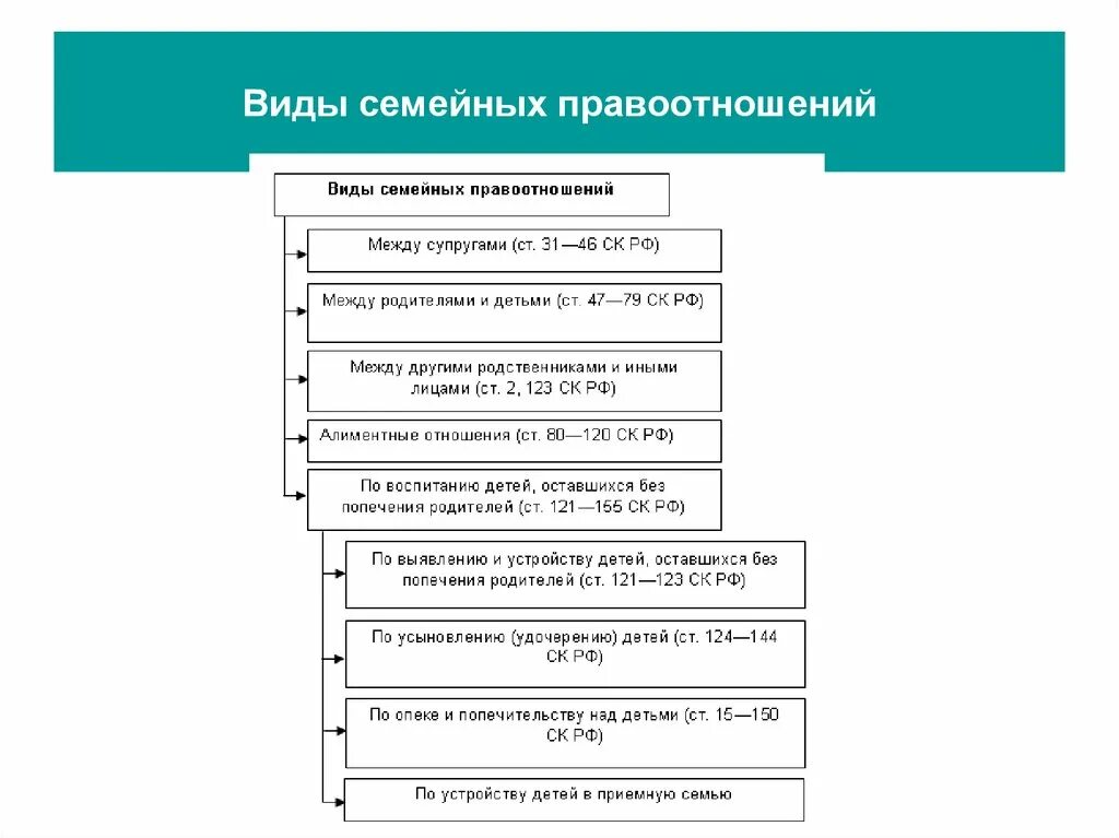 Типы семейных правоотношений. Понятие и виды семейных правоотношений и характеристика. Виды семейных правоотношений таблица. Семейные правоотношения тест общество