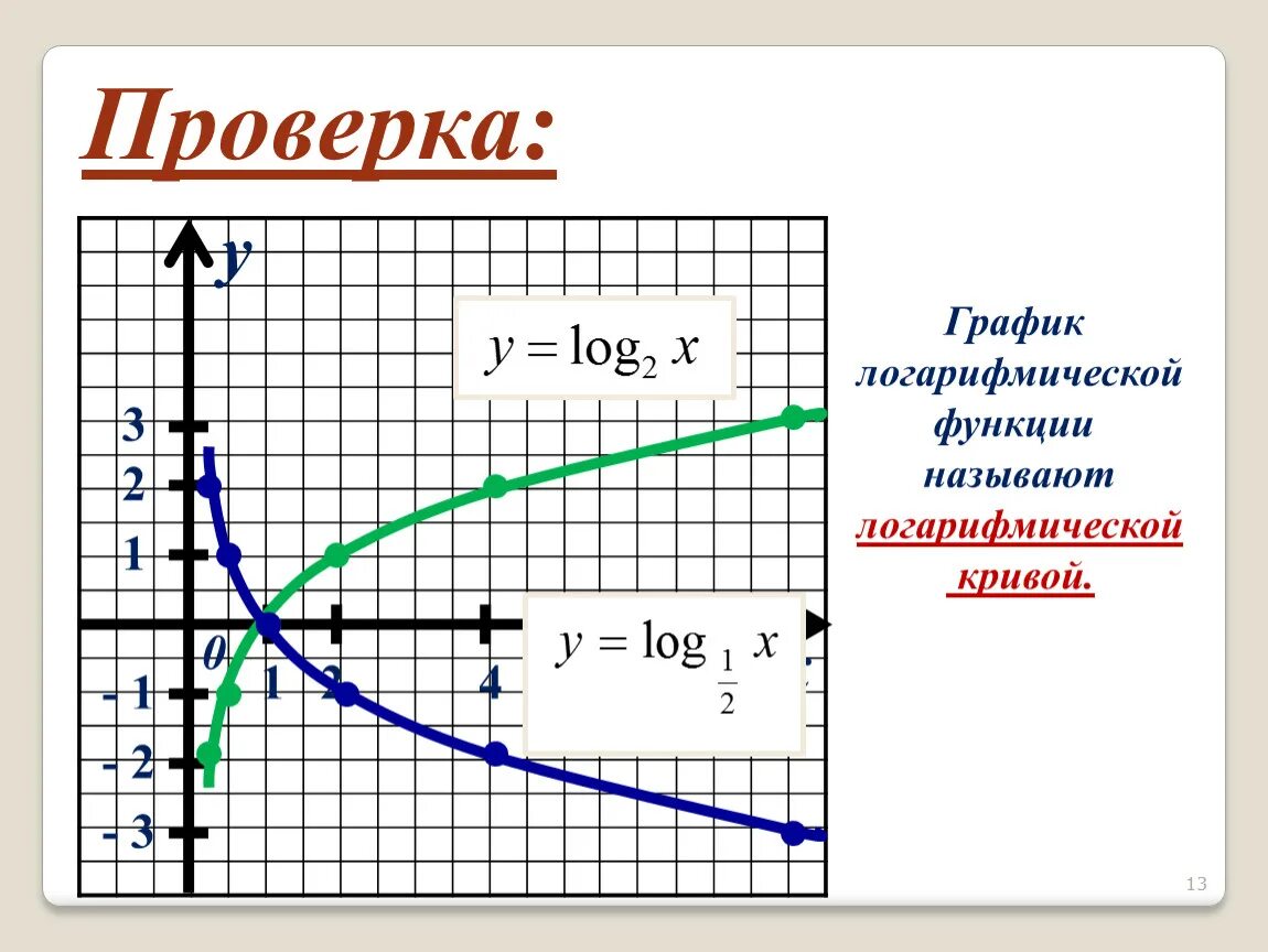 Функция y log4 x. Логарифмическая функция y log 1/2 x. График логарифмической функции log2 |x+1|=y. График логарифмической функции по основанию 2. График функции логарифма по основанию 2.