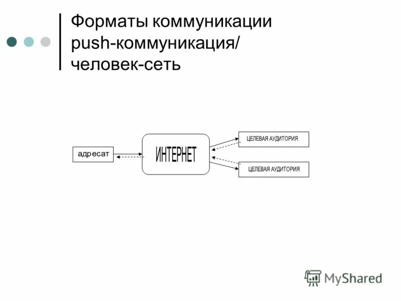 форматы коммуникации. какой формат общения. форматы общения пример. формат коммуникации пример. формы научной коммуникации.