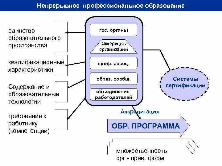 Непрерывное информационное образование. Непрерывное профессиональное образование. Система непрерывного профессионального образования. Непрерывное профессиональное образование схема. Этапы непрерывного образования.