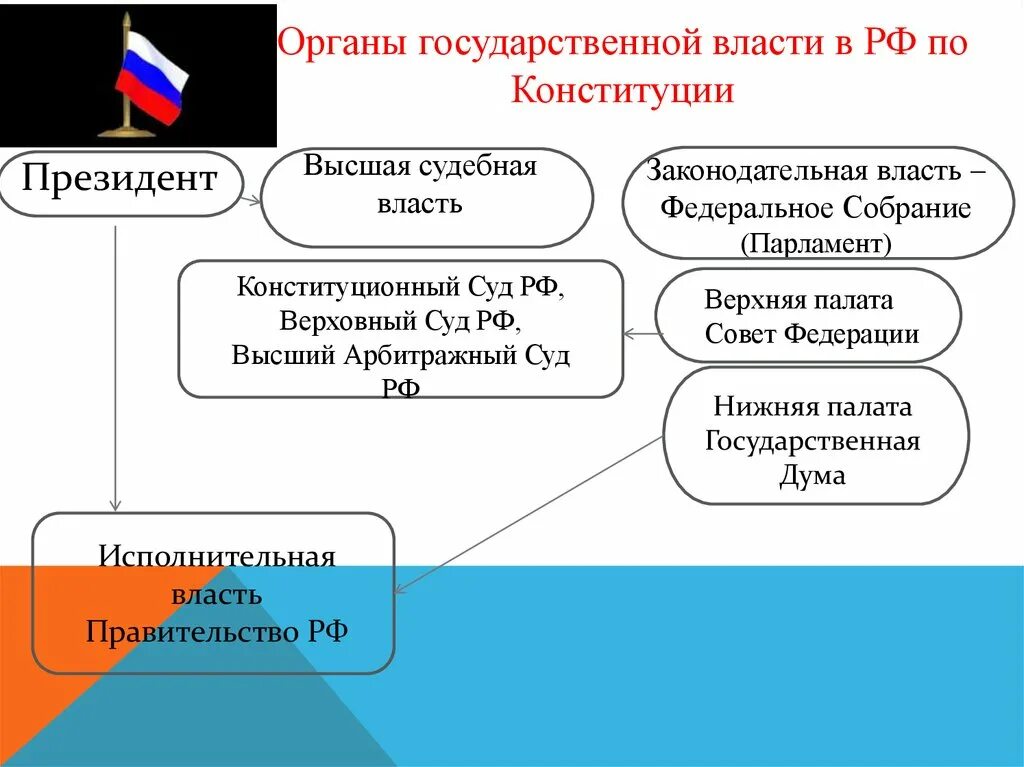 Государственная власть по конституции 1993. Органы государственной власти РФ (по Конституции 1993 года). Система органов государственной власти по Конституции 1993. Схема органов власти РФ по Конституции 1993. Высшие органы власти РФ (по Конституции 1993 г.).