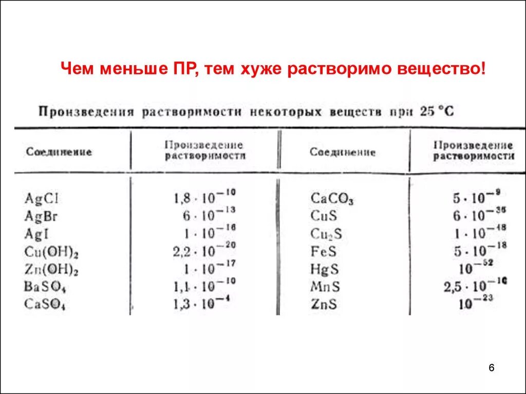 Константа растворимости таблица. Произведение растворимост. Произведение растворимости. Растворимость и произведение растворимости. Константы произведения растворимости