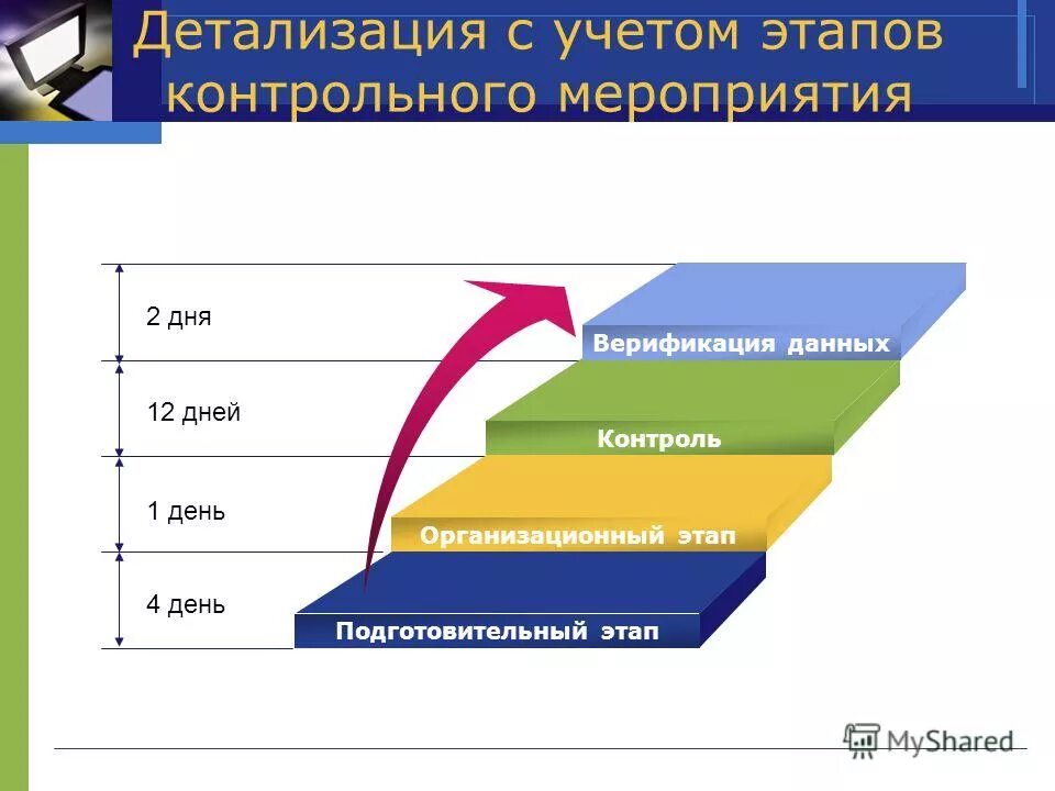 Этапы продаж подготовительный этап. Этапы контрольного урока. Организационный этап.