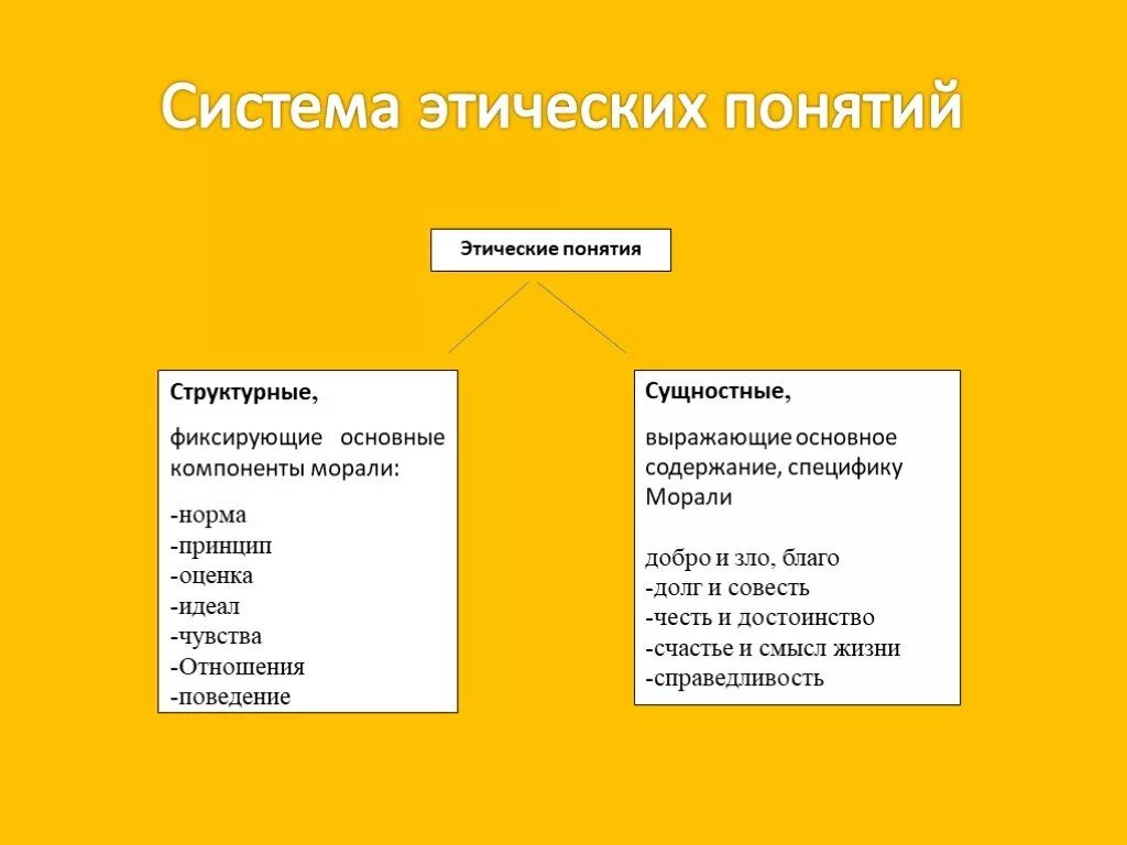 Назвать нравственные принципы. Этические понятия. Основные этические понятия. Моральные концепции. Основные концепции этики.