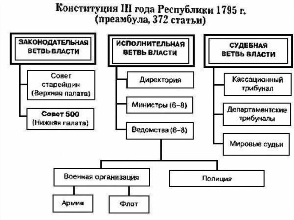 Франция государственные органы власти. Государственное устройство Франции по Конституции 1795 года. Конституция Франции 1793 года схема. Гос Строй Франции по Конституции 1799. Схема государственного устройства Франции по Конституции 1793.