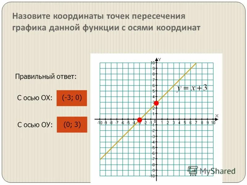 Не выполняя построений найдите точки пересечения графиков. Точки пересечения с осями координат. Точки пересечения графиков. Координаты точек пересечения с осями координат. Координаты точек пересечения Графика.