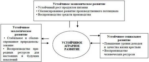 Проблема устойчивого экономического развития