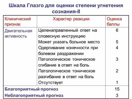 Оценка уровня сознания по глазго